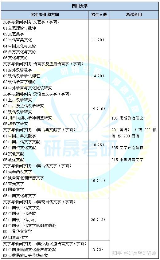 23考研中國語言文學a類院校分析第八篇四川大學