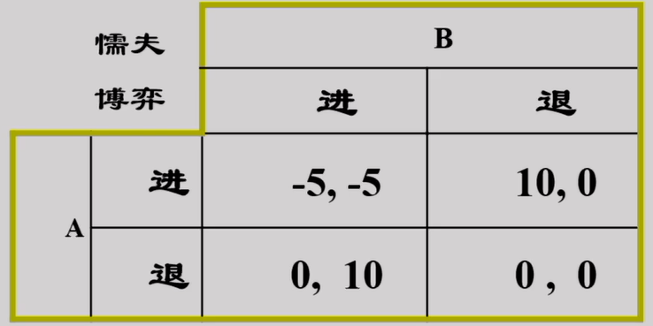 第十章 懦夫博弈