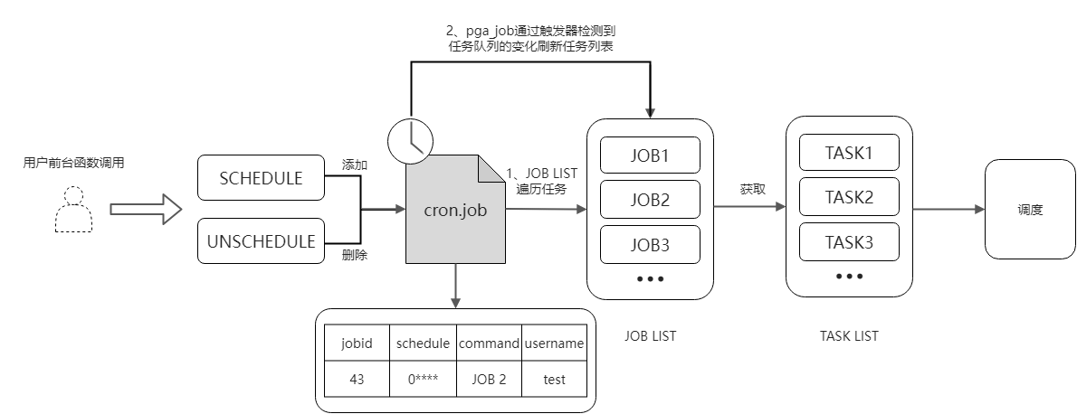 PostgreSQL技术内幕24:定时任务调度插件pg_cron - 知乎