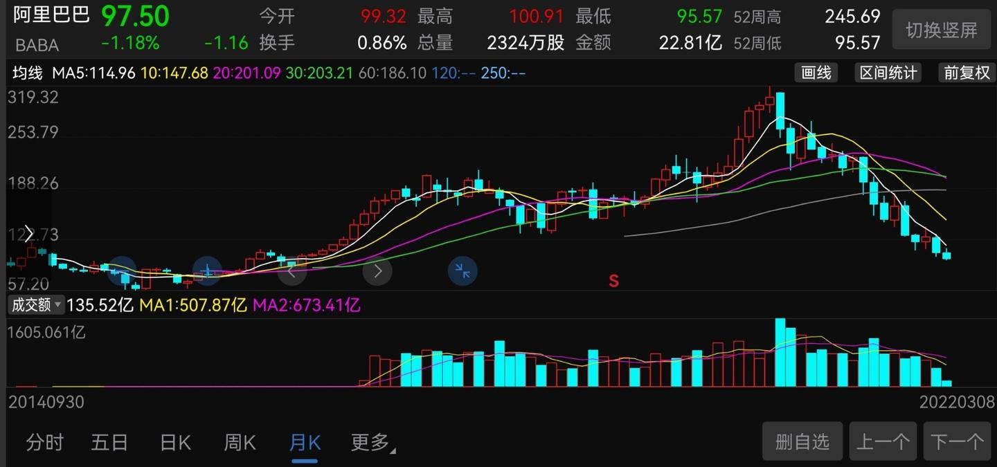 阿里巴巴上市7年半，利润增长了6倍，股价却跌回了原点。究竟是以前高估了呢？还是现在低估了呢？ - 知乎