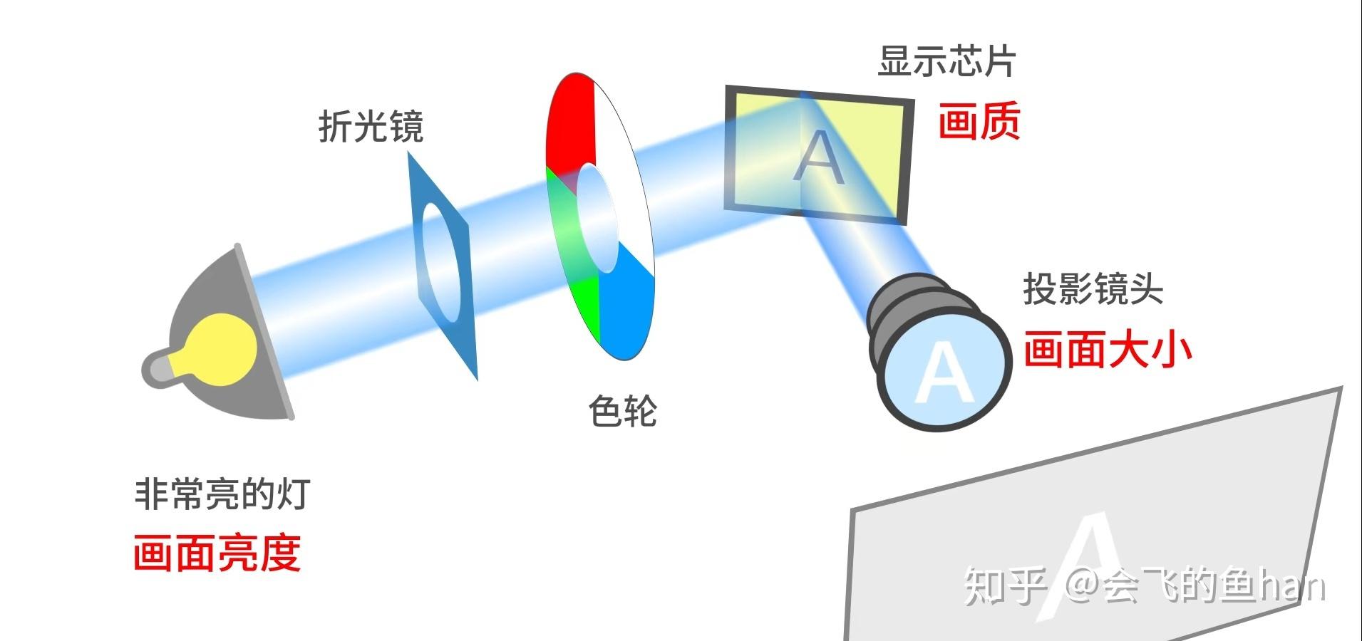 投影仪成像原理