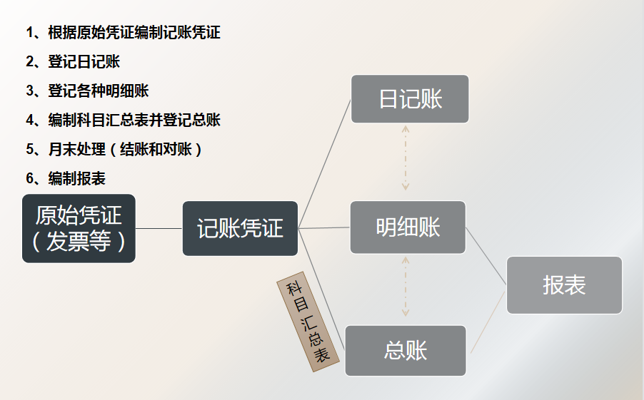 流程分析会计电算化和手工账务处理流程的异同会计电算化账务处理系统