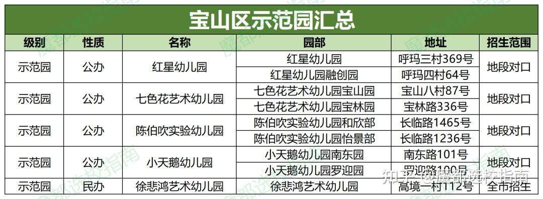 宝山区示范园几乎都是地段对口除民办徐悲鸿艺术幼儿园是全市招生