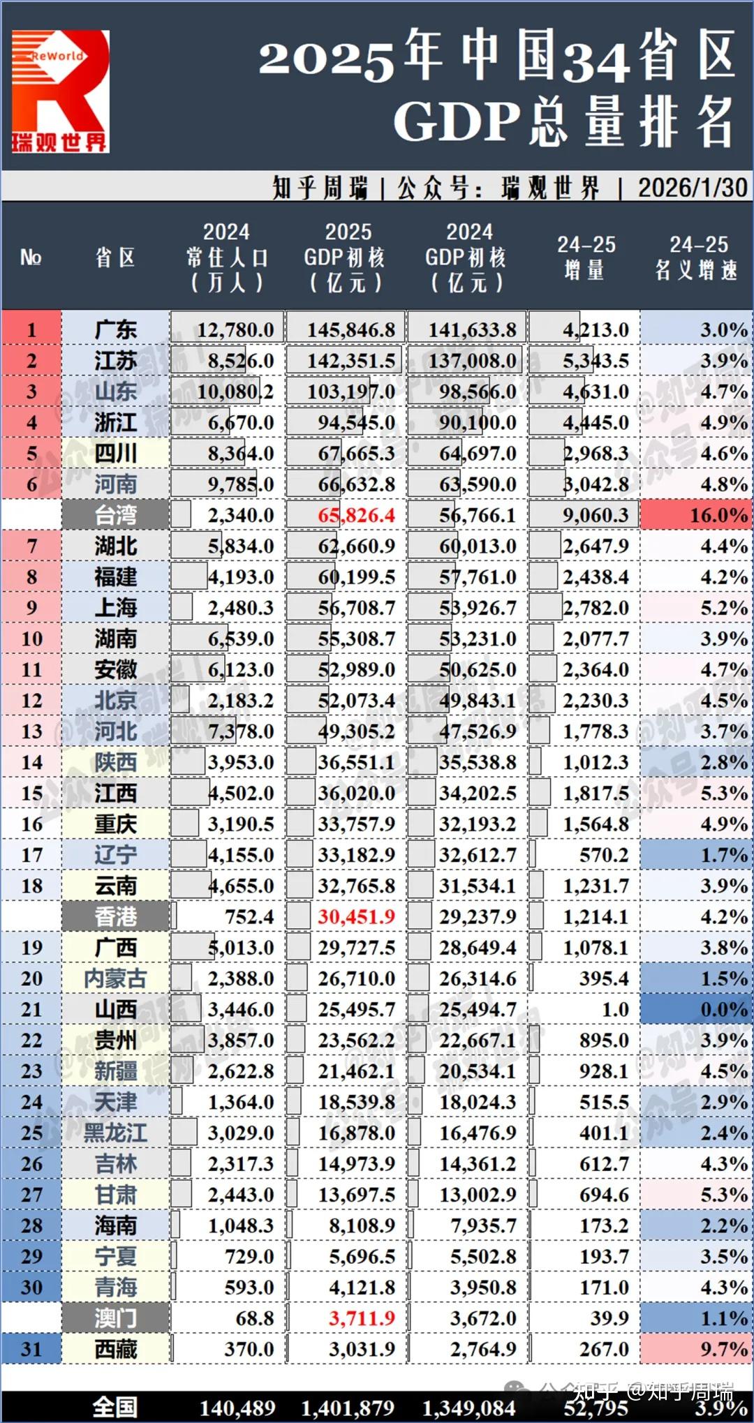 2025年31省人均GDP排名:京沪追上日本,黑龙江从全国前5跌至倒数第1! - 知乎