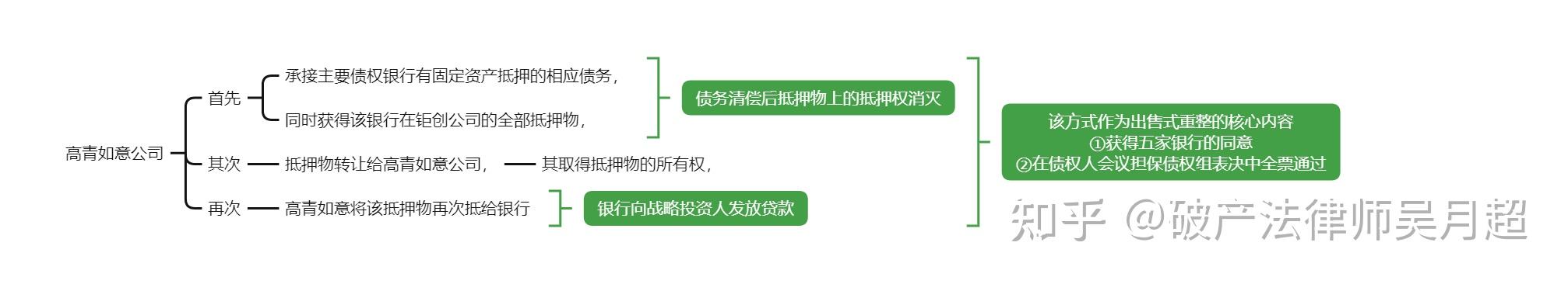 破产重整，让绝境企业获得重生的绝佳制度——图文详解破产重整的三种模式 - 知乎
