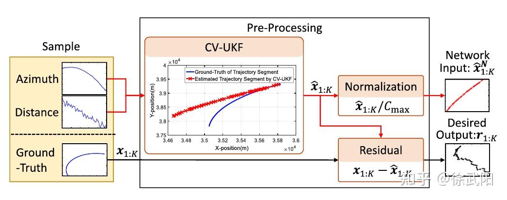 解读DeepMTT: A deep learning maneuvering target-tracking algorithm based ...