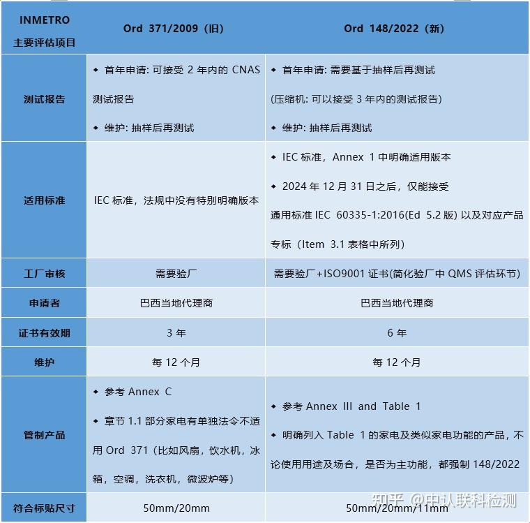 资讯速递 | 巴西家电新规Ord 148/2022已于2022年5月2日起强制实施 - 知乎