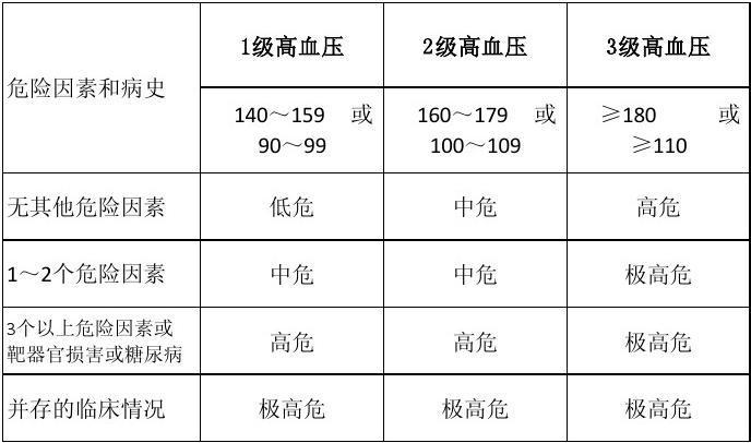 即使没有高血压血压超过这个水平也会增加心脑血管疾病风险