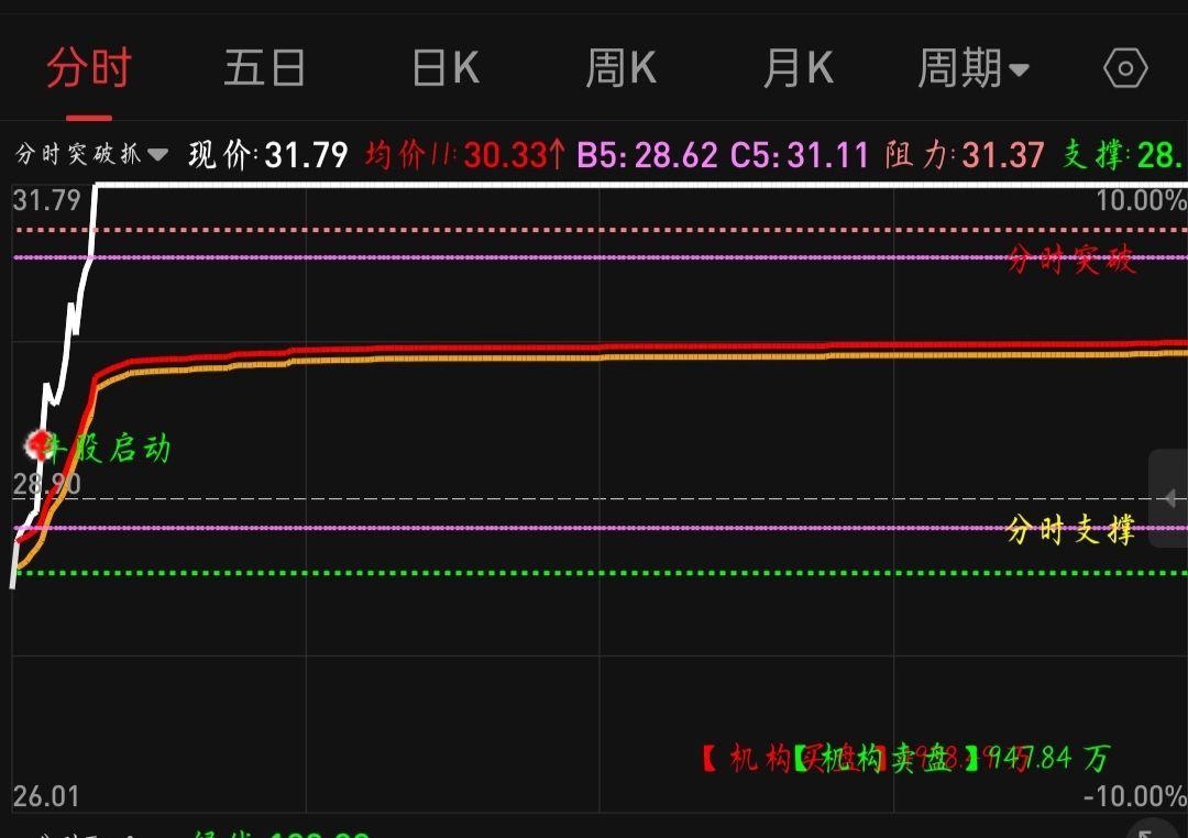 分时突破抓涨停分时主图指标 通达信 贴图 无加密 - 知乎