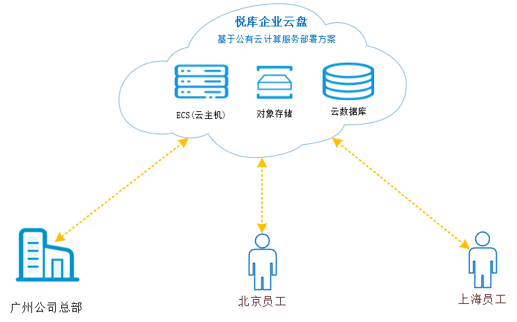 悦库私有云盘部署架构