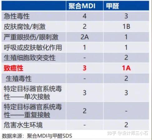 被大家吹上天的MDI胶到底安不安全？ - 知乎
