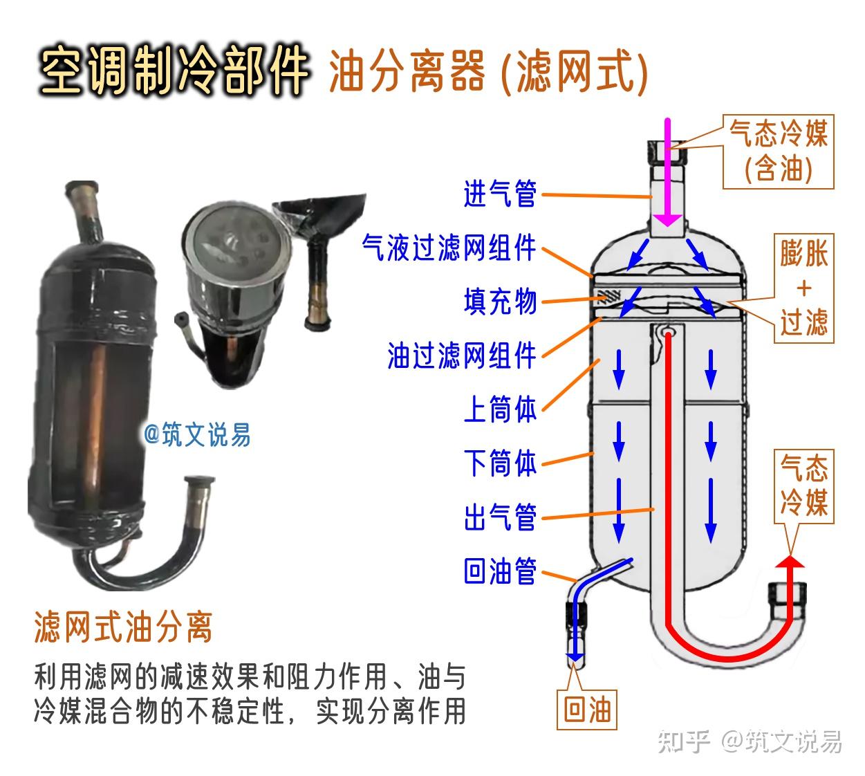 空调制冷部件,油分离器结构原理,滤网式与离心式 - 知乎