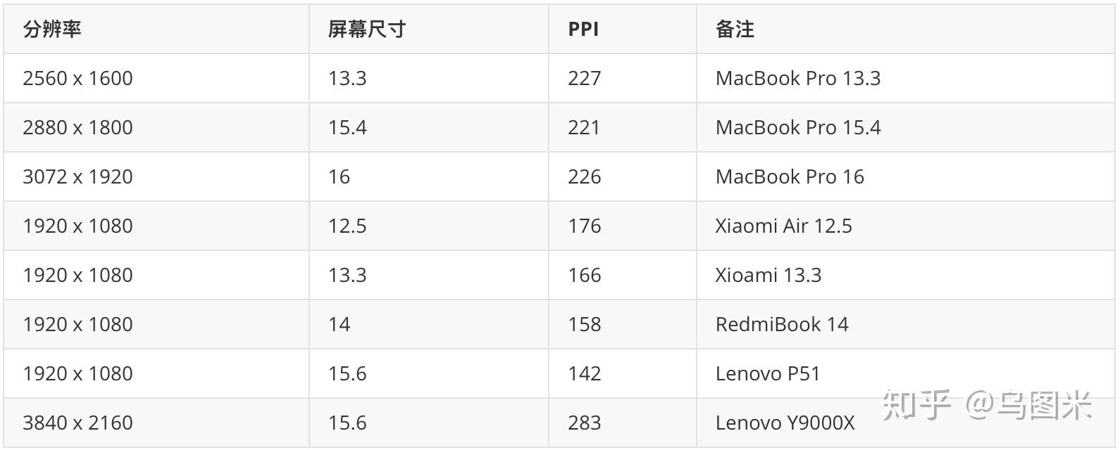 ppi对照表图片