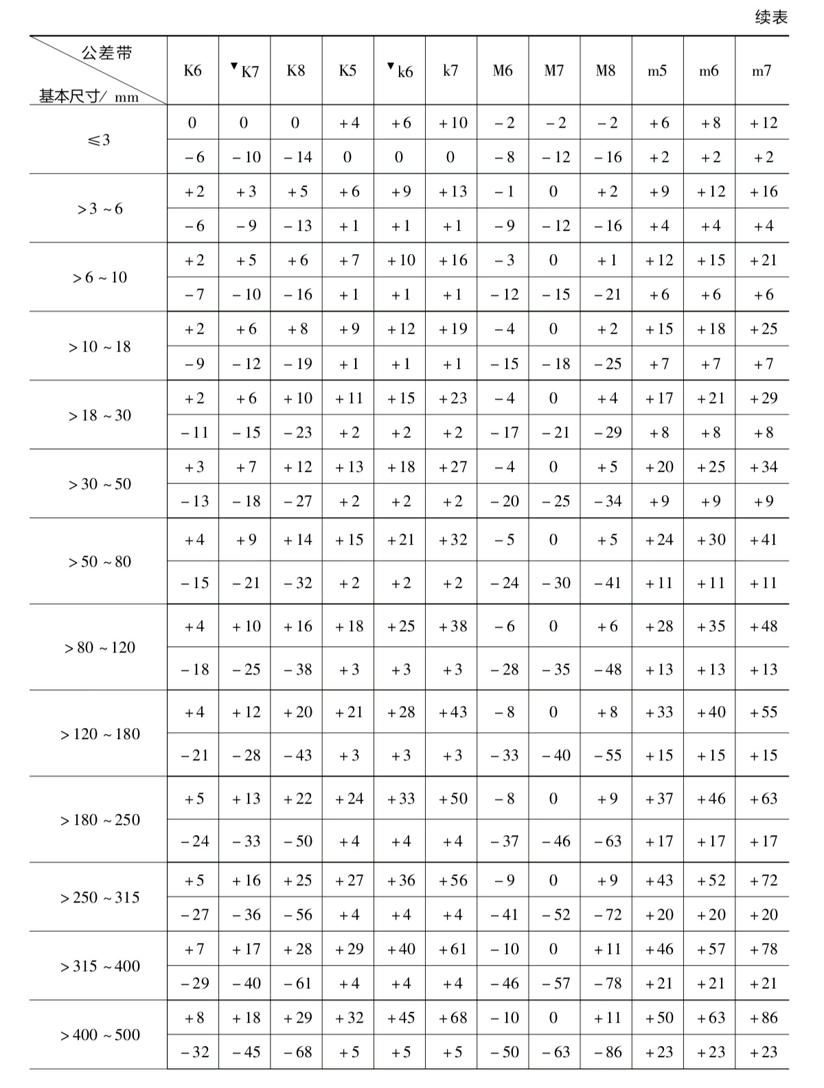 孔、轴公差带极限偏差表 - 知乎
