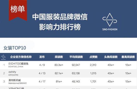 你的企業上榜了嗎中國女裝品牌企業微信影響力排行榜
