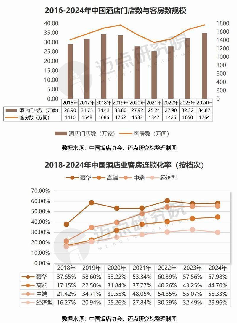 2025年中国中高端酒店品牌发展报告 - 知乎