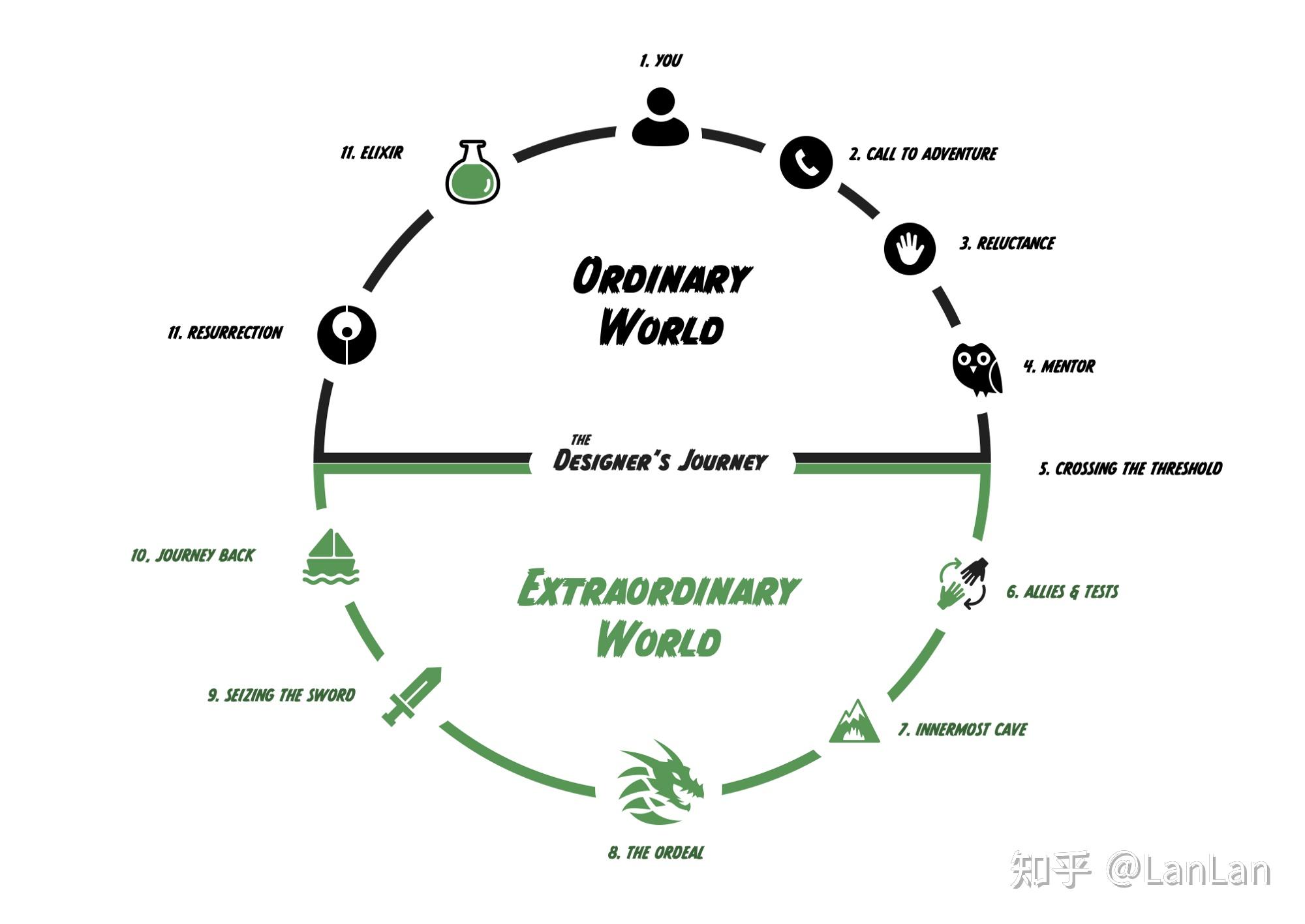 如何完善portfolio中的故事线