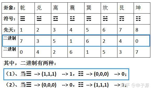 八卦二进制列表图图片