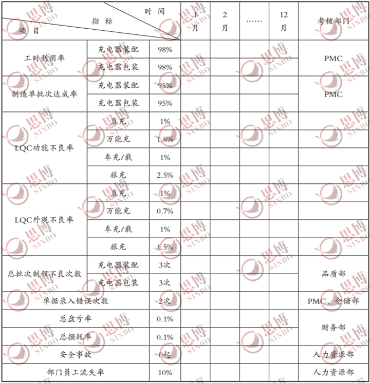 案例:某电子制造企业落地目标管理(内含所用表