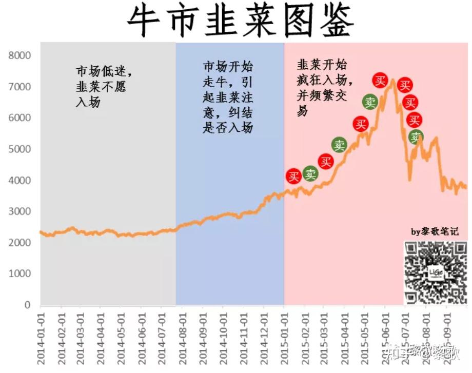 阶段,还信奉"越跌越加仓",很有可能会死的特别惨,成为被套牢的韭菜