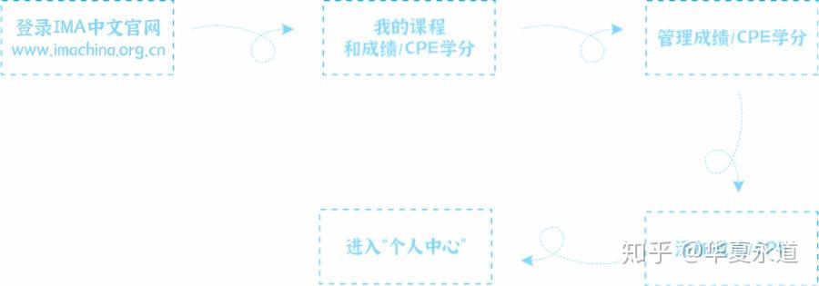  CMA CPE 