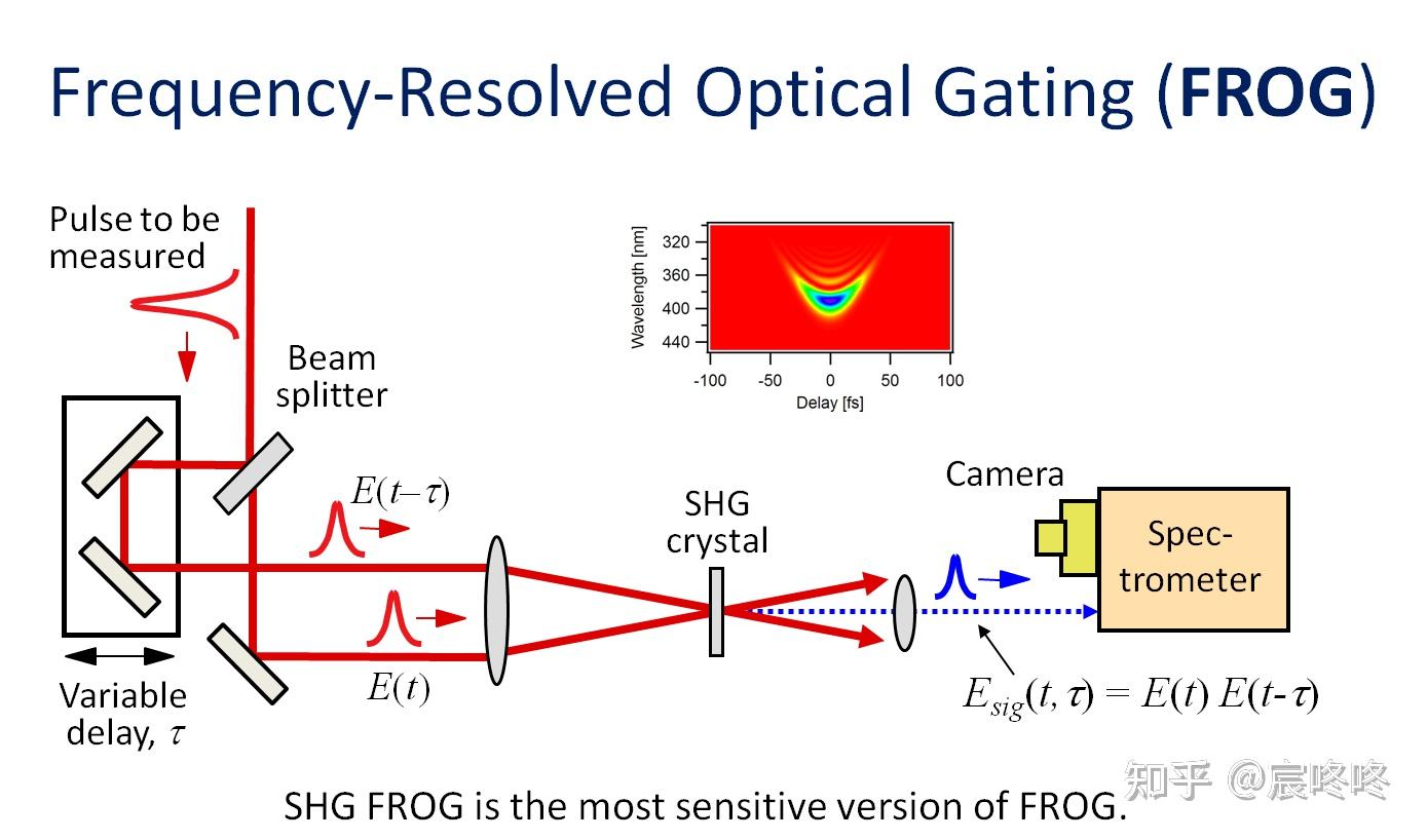 飞秒脉冲测量技术——FROG - 知乎