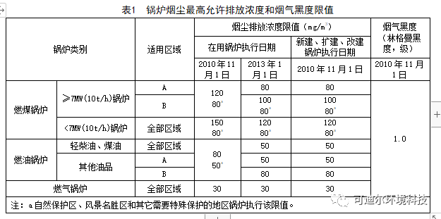 超全各地區不同行業煙氣脫硫脫硝標準你值得收藏