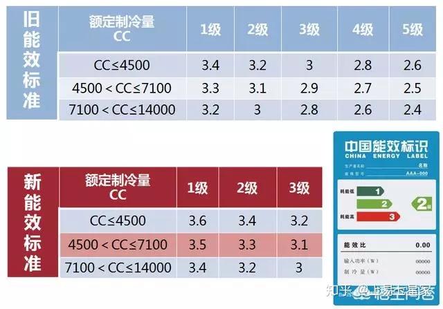 2005年國家頒佈了空調產品能效比的標準,2010年6月1日將原有空調能效