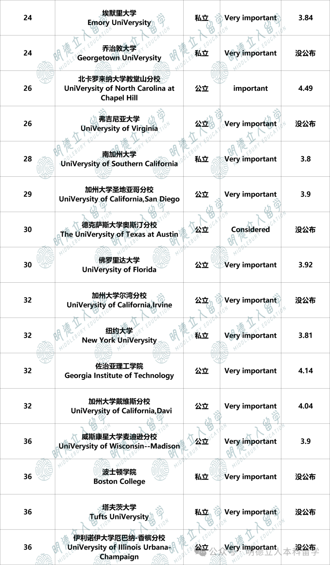 美国本科留学 美国本科留学