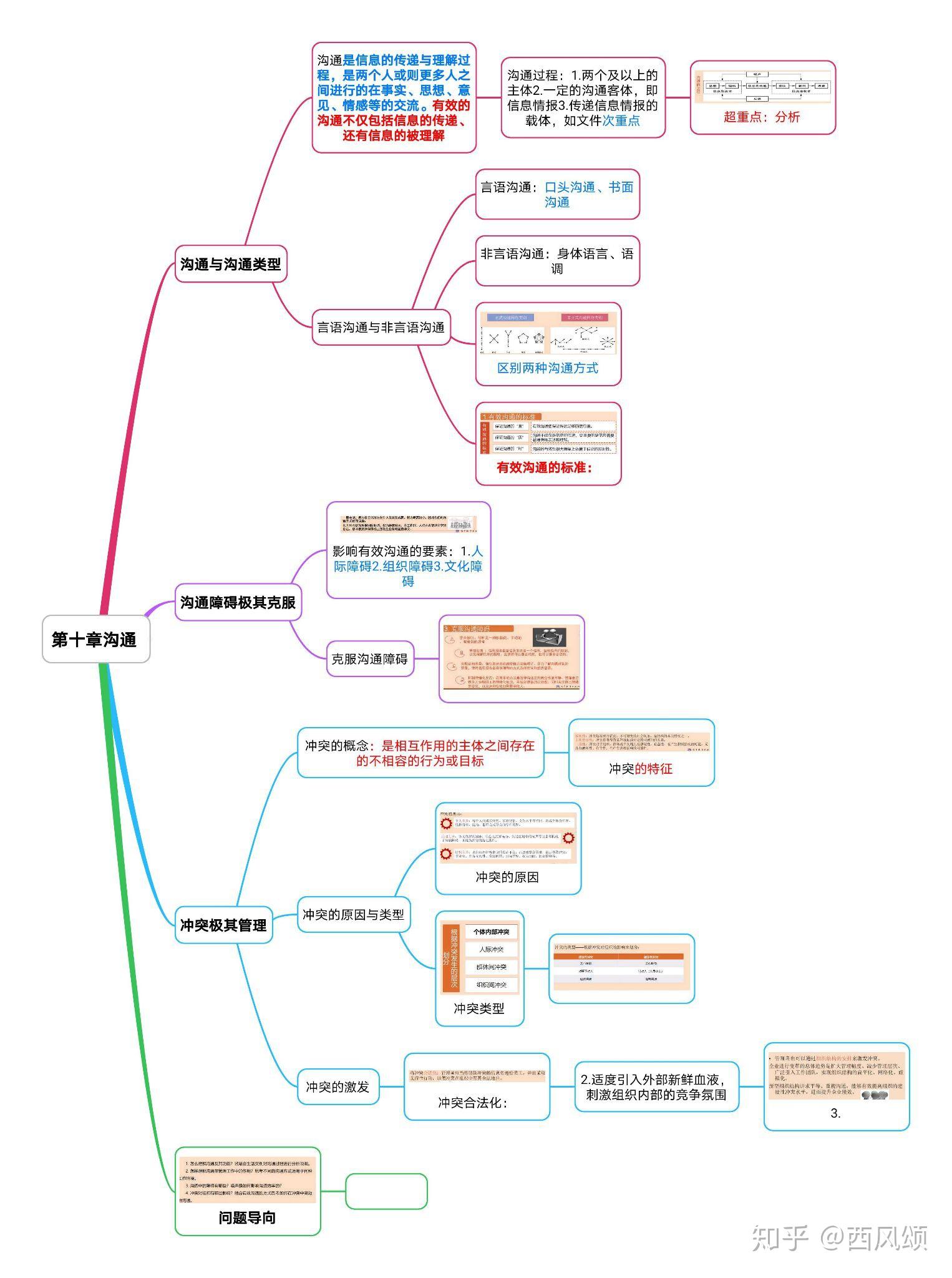 马工程管理学后续思维导图
