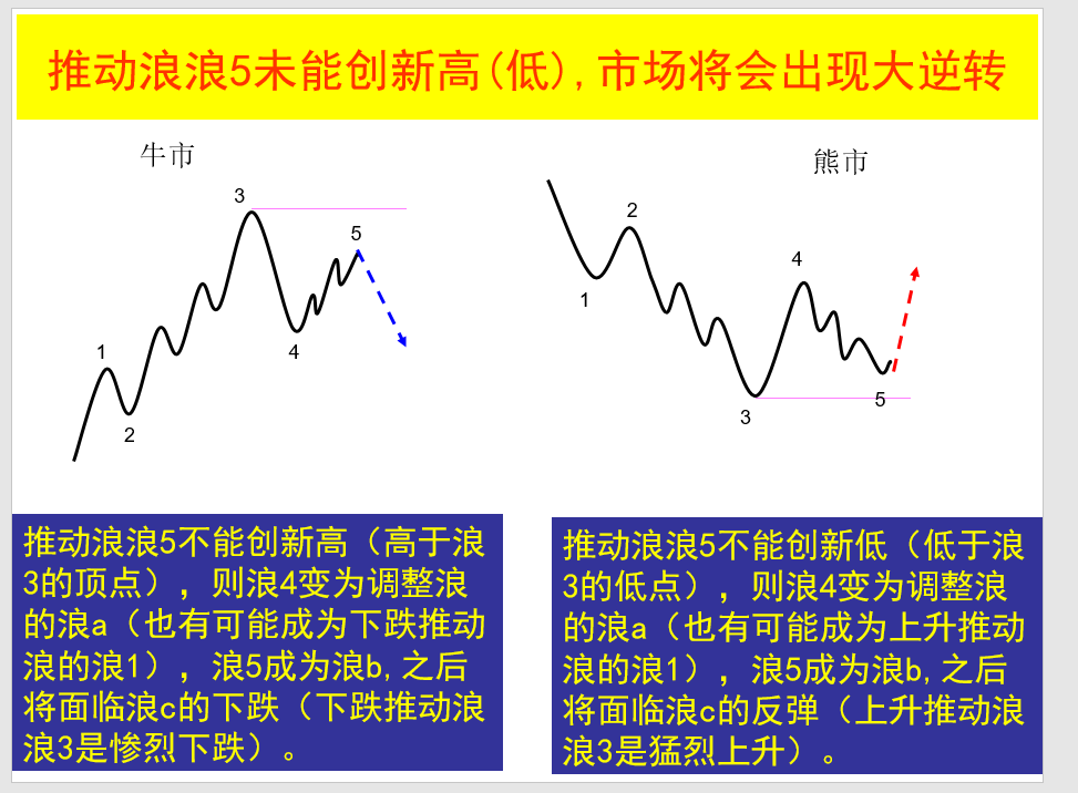 股市波浪理论要点分析