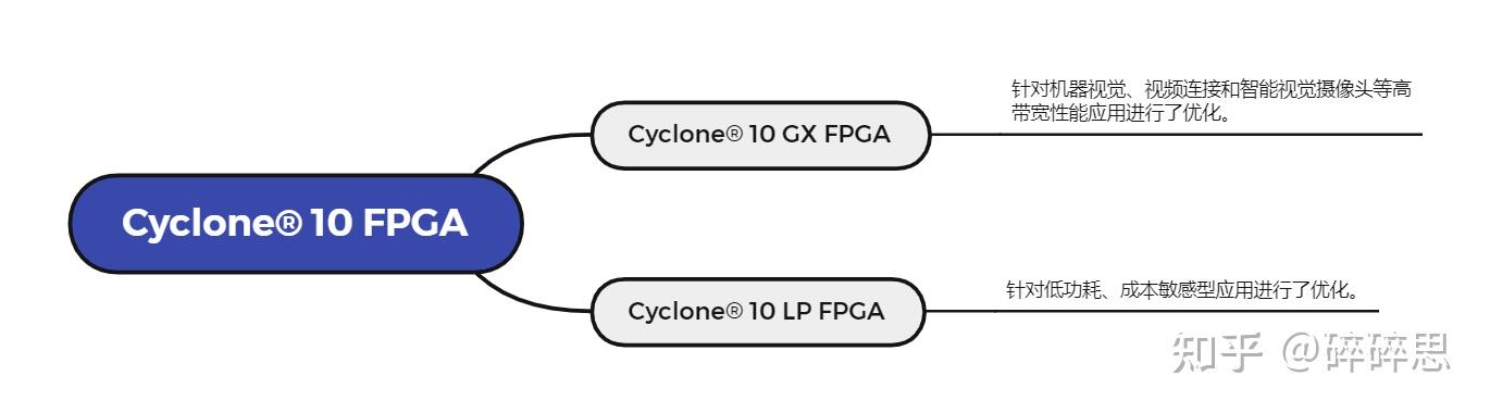 Intel/Altera 系列FPGA简介 Intel/Altera 系列FPGA简介