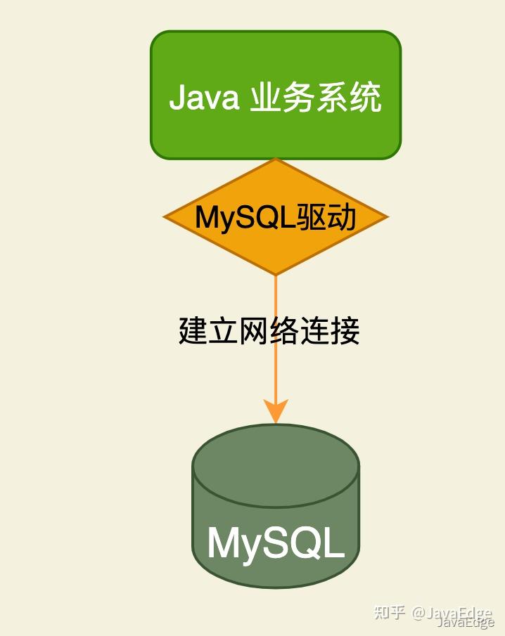 如何在Java中成功连接并上传MySQL数据库驱动？