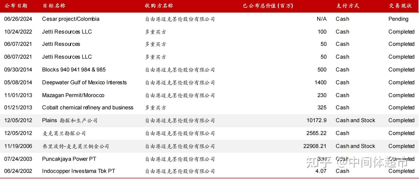 一流铜企——自由港（FCX） 和紫金专题介绍- 知乎