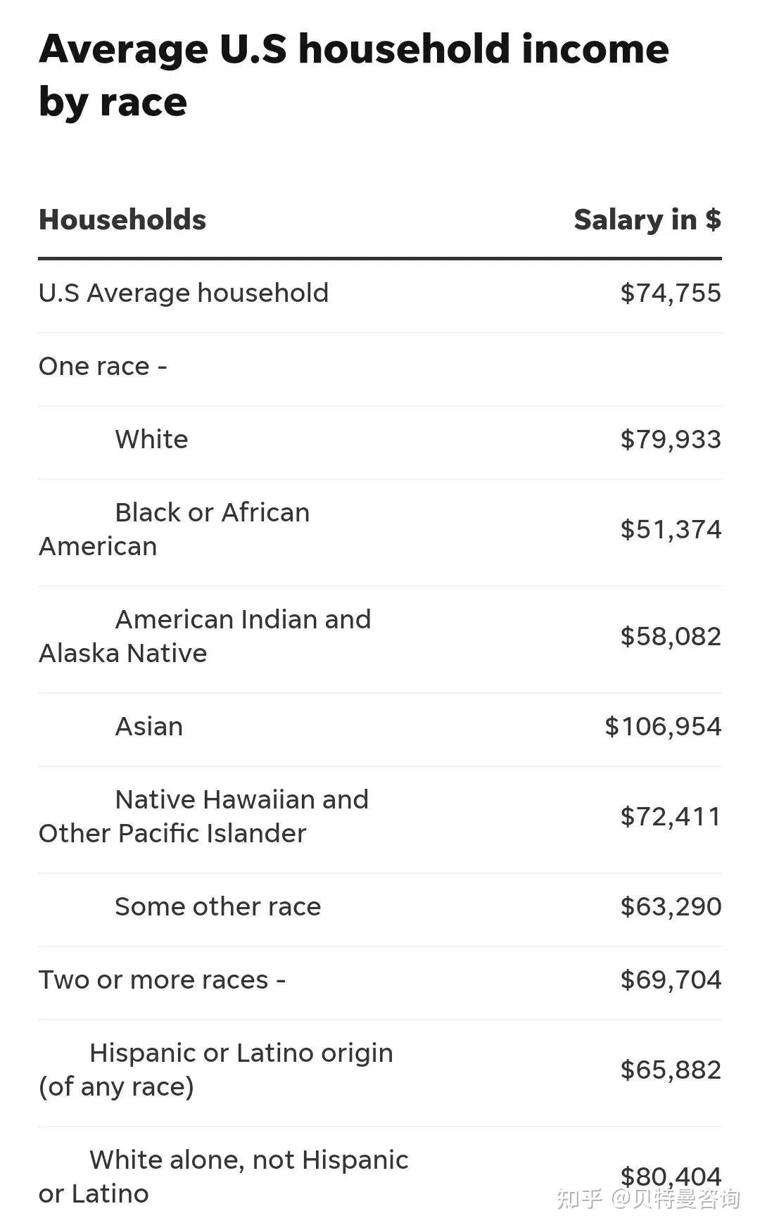 美国薪资大揭秘：哪些州、职业、种族最赚钱？ - 知乎