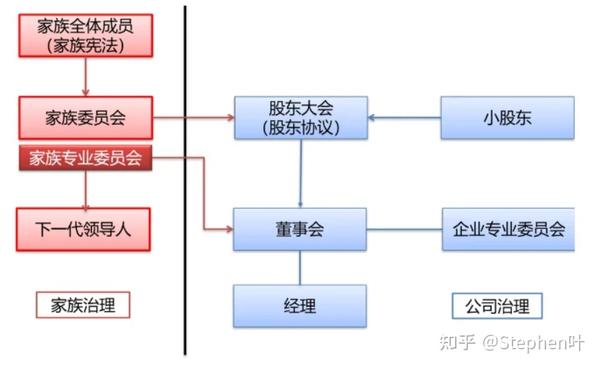 家族企业治理结构 - 知乎