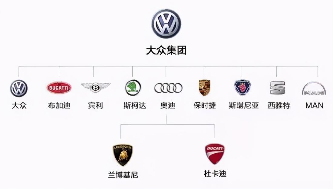 大众汽车集团的品牌架构在公司新业务发展过程中,品牌延伸是否可行?