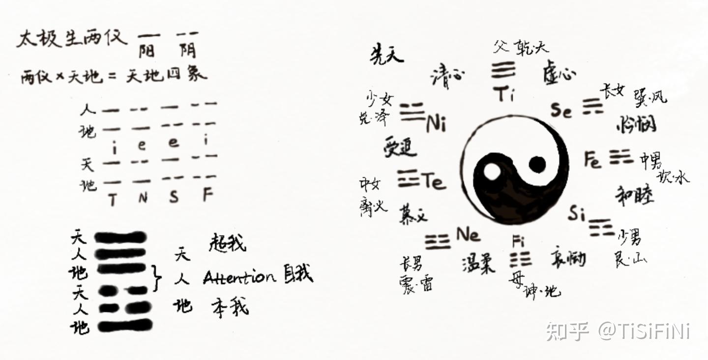 精选】八维卦象：极具现实意义的N-Ti-S 视角解读- 知乎