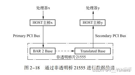PCI 总线的桥与配置 - 知乎