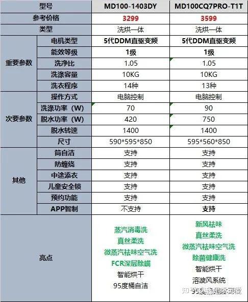 怎么选?2022美的滚筒/波轮洗衣机推荐!含20款高性价比型号!
