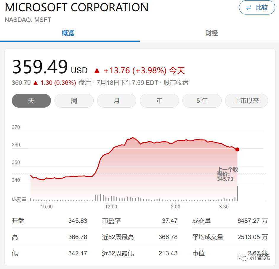 Office版「GPT-4」每月30刀！微软市值创历史新高，拥抱开源，AI帝国初现- 知乎