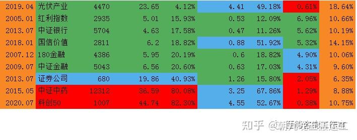 2023/03/06 质优价廉指数估值表 - 知乎