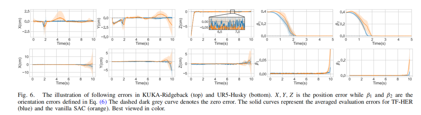 文献阅读：Sample-Efficient DRL of Mobile Manipulation for 6-DOF Trajectory ...
