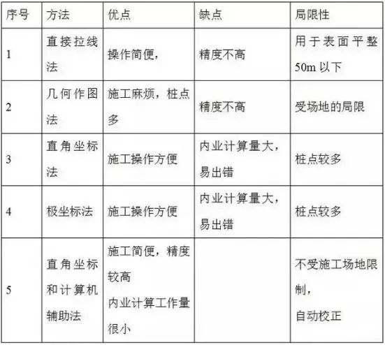 施工的难度和强度,还可以结合放样点坐标进行反验算,随时纠正偏差量