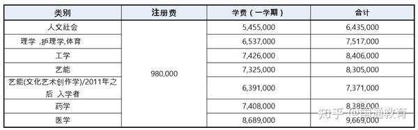 韩国中央大学和汉阳大学学费多少 韩国中央大学和汉阳大学 崇爱网