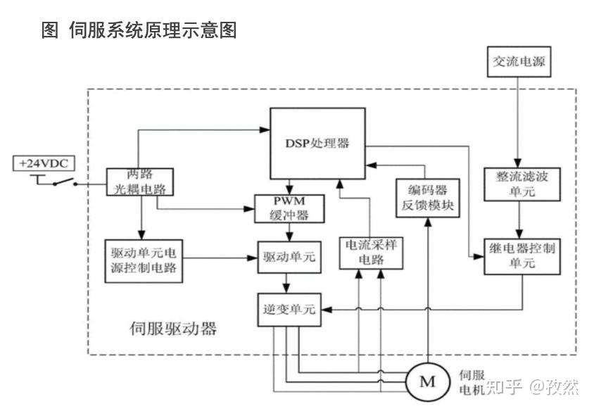 1. 伺服系统