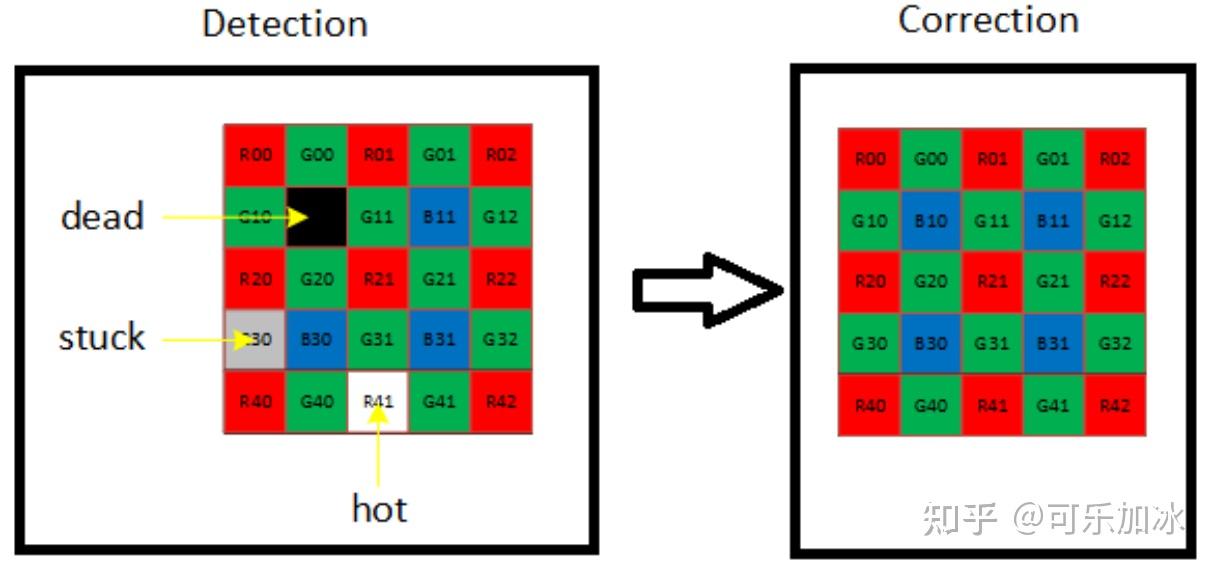 ISP Pipeline系列1——DPC(Dead Pixel Correction)坏点矫正 - 知乎