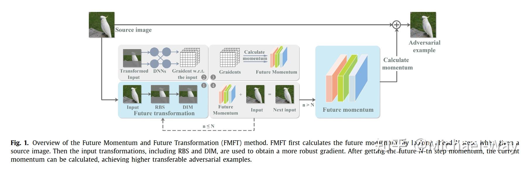 Boosting Adversarial Attacks With Future Momentum And Future Boosting adversarial attacks with future momentum and future