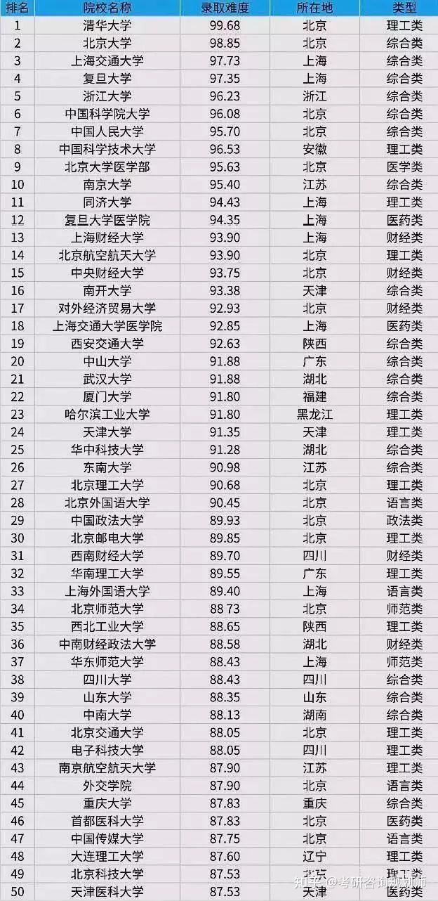 考研排名查询_测控专业考研院校排名(2)