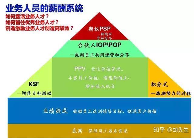 底薪提成實在太單一銷售人員激勵體系應該像這樣多元化